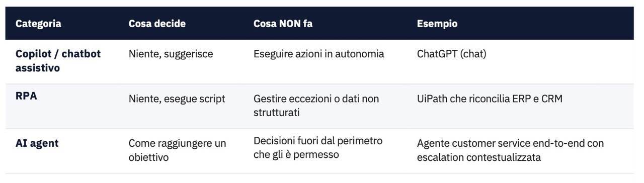 ai conversazionale vs generativa vs agentica
