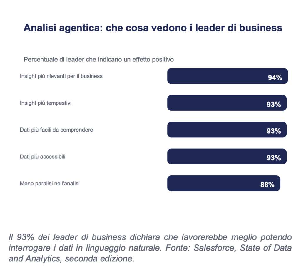 Dati non strutturati a cui dà accesso l'headless
