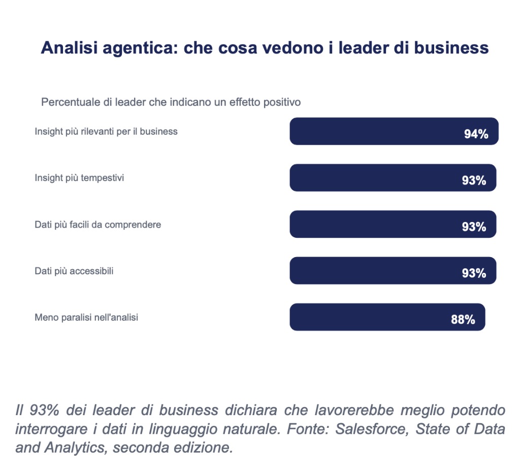 interviste leader di business su AI agentica
