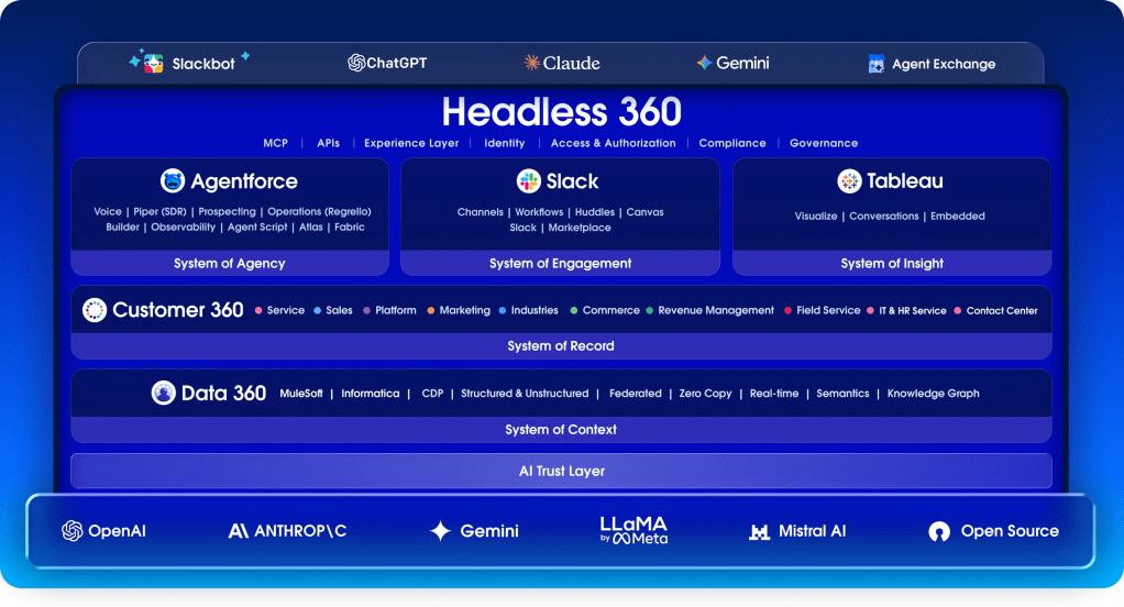 headless 360 di salesforce